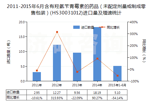 2011-2015年6月含有羥氨芐青霉素的藥品(未配定劑量或制成零售包裝)(HS30031012)進(jìn)口量及增速統(tǒng)計 2011-2015年6月含有羥氨芐青霉素的藥品(未配定劑量或制成零售包裝)(HS30031012)進(jìn)口量及增速統(tǒng)計